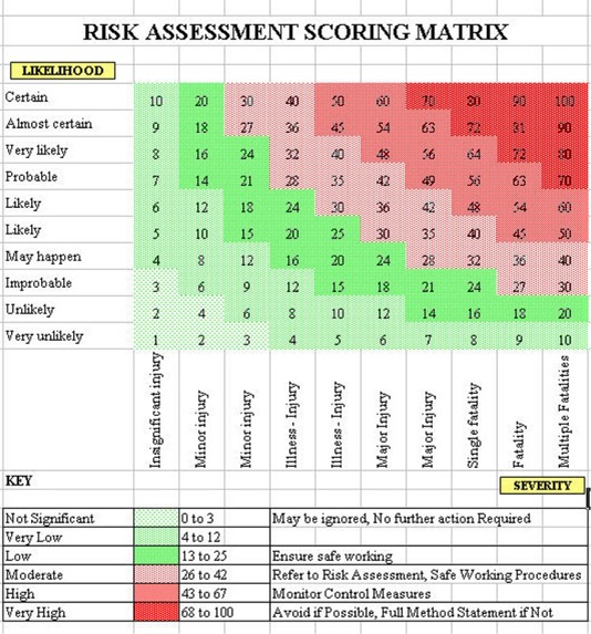 Risk Assessment Rpn Score